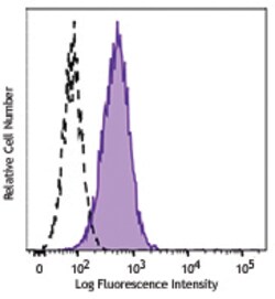 Biolegend Brilliant Violet 421 anti-human CD269 (BCMA), Quantity: Each