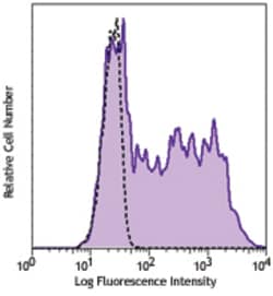 Biolegend PE anti-human CXCL9 (MIG), Quantity: Each of 1