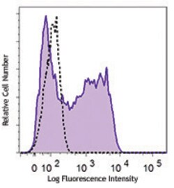Biolegend APC anti-human CXCL9 (MIG), Quantity: Each of 1