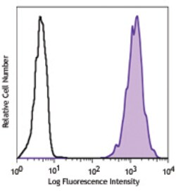 Biolegend PE anti-human B7-H4, Quantity: Each of 1