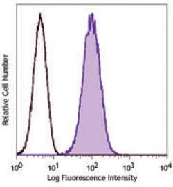 Biolegend PE/Cyanine7 anti-human B7-H4, Quantity: Each of 1