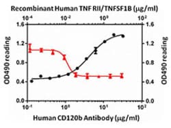Biolegend Ultra-LEAF Purified anti-human CD120b, Quantity: Each of 1