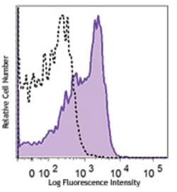 Biolegend PE/Cyanine7 anti-human CD120b [3G7A02]; Isotype: Rat IgG2a, ;