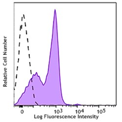 Biolegend PE/Dazzle 594 anti-human CD120b, Quantity: Each of 1
