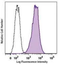 Biolegend Alexa Fluor 488 anti-human TRA-2-49, Quantity: Each of 1