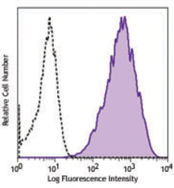 Biolegend Purified anti-human TRA-2-54, Quantity: Each of 1