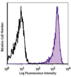 Biolegend Alexa Fluor 647 anti-human CD199 (CCR9), Quantity: Each of 1