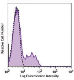 Biolegend Alexa Fluor 488 anti-human CD195 (CCR5), Quantity: Each of 1