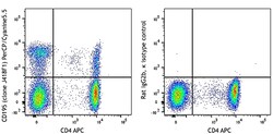 Biolegend PerCP/Cyanine5.5 anti-human CD195 (CCR5), Quantity: Each of 1