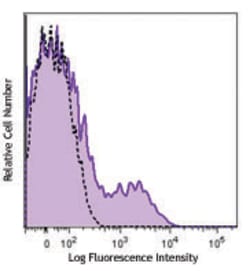Biolegend Alexa Fluor 647 anti-human CD195 (CCR5), Quantity: Each of 1