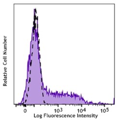 Biolegend Brilliant Violet 510 anti-human CD195 (CCR5), Quantity: Each