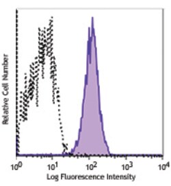Biolegend APC anti-human CD49b, Quantity: Each of 1