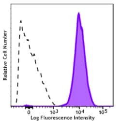 Biolegend PE/Cyanine7 anti-human CD49b, Quantity: Each of 1