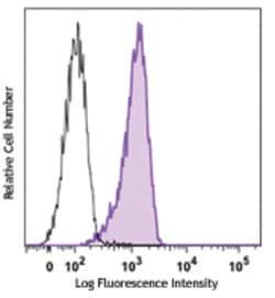 Biolegend Alexa Fluor 647 anti-human HIF1α, Quantity: Each of 1
