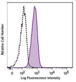 Biolegend Alexa Fluor 488 anti-human HIF1α, Quantity: Each of 1