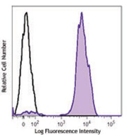 Biolegend FITC anti-human CD41/CD61, Quantity: Each of 1