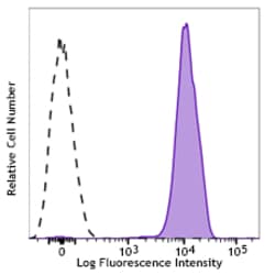 Biolegend APC/Fire 750 anti-human CD41/CD61, Quantity: Each of 1