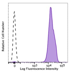 Biolegend PE/Dazzle 594 anti-human CD41/CD61, Quantity: Each of 1