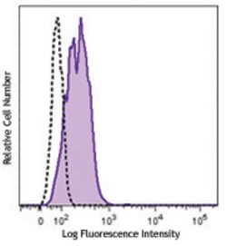 Biolegend APC anti-human CD309 (VEGFR2), Quantity: Each of 1