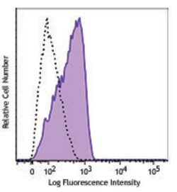 Biolegend PE/Dazzle 594 anti-human CD309 (VEGFR2), Quantity: Each of 1