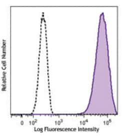 Biolegend PE anti-human CD213a2 (IL13Rα2), Quantity: Each of 1