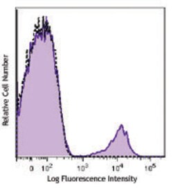 Biolegend Alexa Fluor 647 anti-human CD16, Quantity: Each of 1