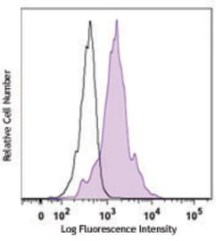 Biolegend PE anti-human CXCL16, Quantity: Each of 1