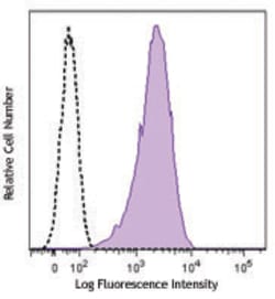 Biolegend Alexa Fluor 647 anti-human CD146, Quantity: Each of 1