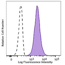 Biolegend Brilliant Violet 510 anti-human CD146, Quantity: Each of 1