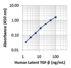 Biolegend Ultra-LEAF Purified anti-human/mouse Latent TGF-β, Quantity: