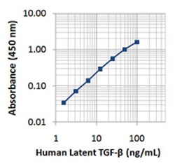 Biolegend Ultra-LEAF Purified anti-human/mouse Latent TGF-β, Quantity:
