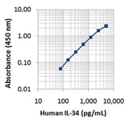 Biolegend Biotin anti-human IL-34, Quantity: Each of 1
