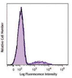 Biolegend FITC anti-human HLA-DQ, Quantity: Each of 1