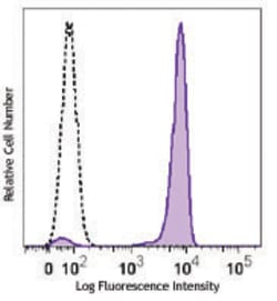 Biolegend Purified anti-human CD45, Quantity: Each of 1