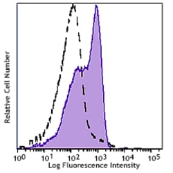 Biolegend PE/Dazzle 594 anti-human CD130 (gp130), Quantity: Each of 1