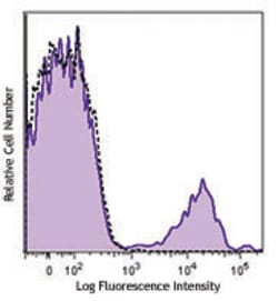 Biolegend PE/Cyanine5 anti-human CD56 (NCAM), Quantity: Each of 1