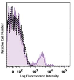 Biolegend Alexa Fluor 700 anti-human CD56 (NCAM), Quantity: Each of 1