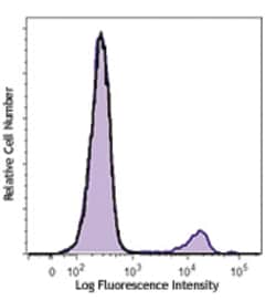 Biolegend Brilliant Violet 510 anti-human CD56 (NCAM), Quantity: Each of