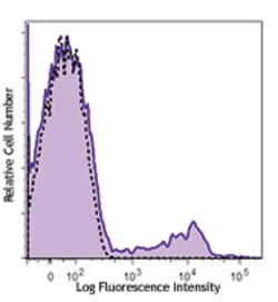 Biolegend Brilliant Violet 711 anti-human CD56 (NCAM), Quantity: Each of