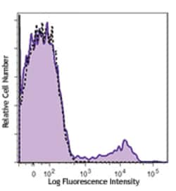 Biolegend PE/Dazzle 594 anti-human CD56 (NCAM), Quantity: Each of 1