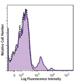 Biolegend FITC anti-human CD56 (NCAM), Quantity: Each of 1
