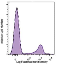 Biolegend Brilliant Violet 421 anti-human CD56 (NCAM), Quantity: Each of