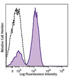 Biolegend APC anti-human/mouse CD3ε (activation epitope), Quantity: Each