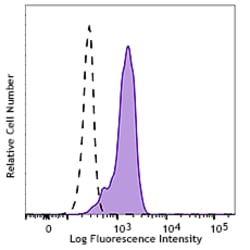 Biolegend FITC anti-human CD191 (CCR1), Quantity: Each of 1