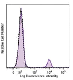 Biolegend Brilliant Violet 510 anti-human CD19, Quantity: Each of 1