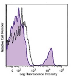 Biolegend Brilliant Violet 650 anti-human CD19, Quantity: Each of 1