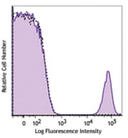 Biolegend PE/Dazzle 594 anti-human CD19, Quantity: Each of 1