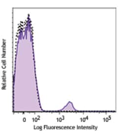 Biolegend Alexa Fluor 700 anti-human CD19, Quantity: Each of 1