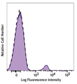 Biolegend Pacific Blue anti-human CD19, Quantity: Each of 1