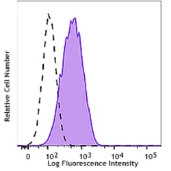 Biolegend PerCP/Cyanine5.5 anti-human CD36L1 (SCARB1, SR-BI), Quantity: